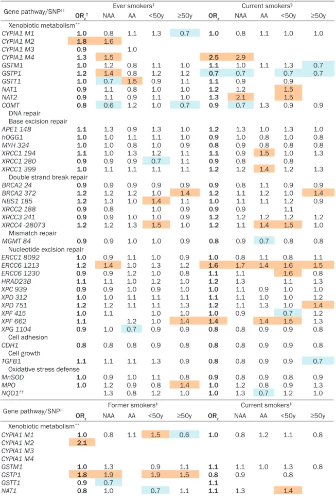 Table 3. Gene variant-smoking status associations in the CBCS, overall and by race *,†