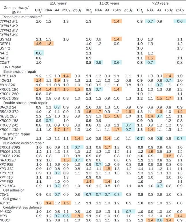 Table 4. Gene variant-smoking duration association in the CBCS, overall and by race *,†