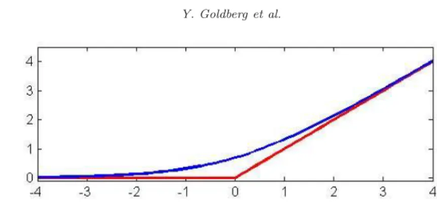 Fig 1. The function log{exp(x)+ exp(0)} in blue and the function max(x, 0) in red. Note that the functions roughly agree for x / ∈ [−3, 3].