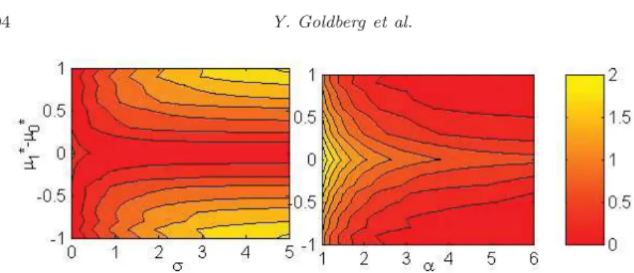 Fig 2. Left: Bias for soft-thresholding. Right: Bias for SoftMax. In both panels the bias is measured in units of 1/ √ n for n = 10, as a function of effect size and of the tuning parameters, σ and α, for the soft-thresholding and SoftMax, respectively.