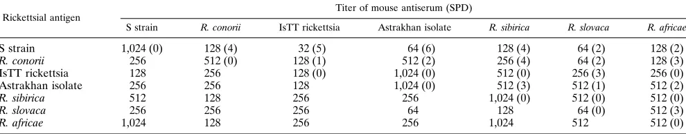 TABLE 1. Microimmunoﬂuorescence titers of reciprocal reactions of mouse antisera with rickettsial antigens and SPDs between strainsof rickettsiae
