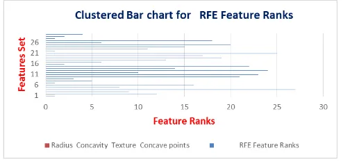 Fig 3:- Graph for feature rankings 