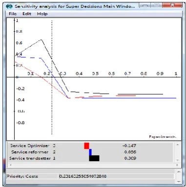 Figure 9:Sensitivity Analysis for Costs Node  