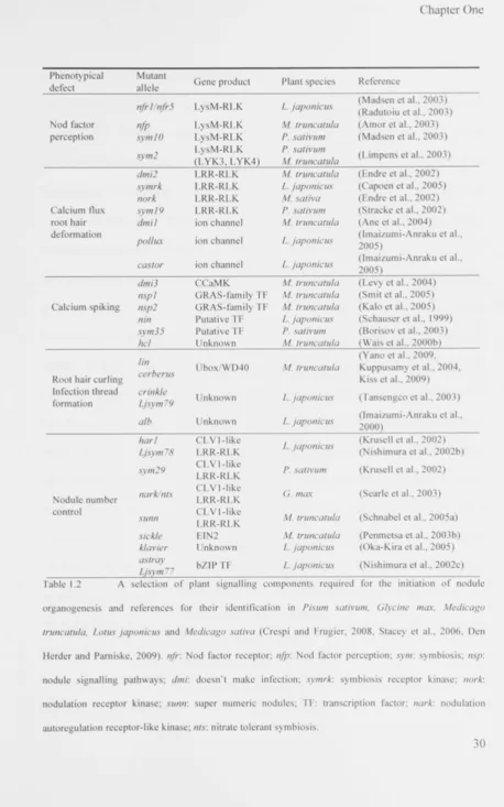 Table 1.2 Ljsym77 A selection of plant signalling components required for the initiation of nodule 