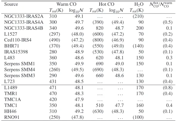 Table 2.3 – CO and H 2 O rotational excitation and number of emitting molecules N u based on the full array data.