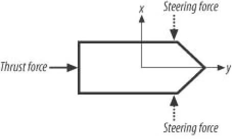 Figure 2-7. Vehicle forces