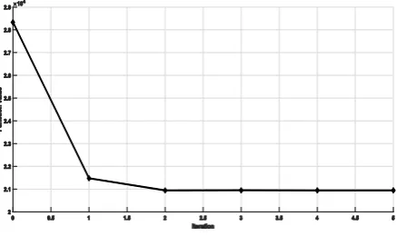 Fig. 2 Variation of objective function with iterations 