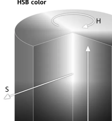 Figure 3-24. HSB color visualization (A full-color version of this figure