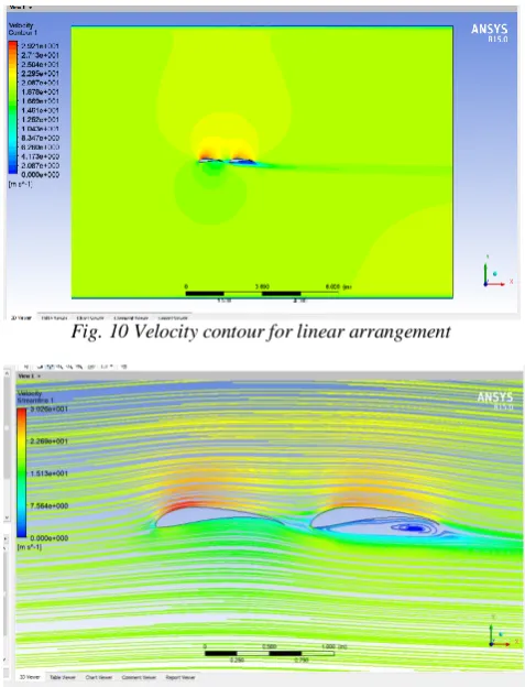 Fig. 10 Velocity contour for linear arrangement 