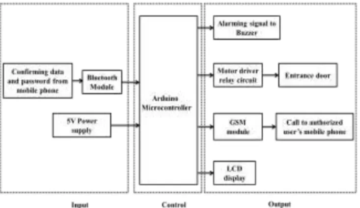 Fig  1.  General  Block  Diagram  of  Proposed  Door  Locking  Security System Based on Bluetooth 