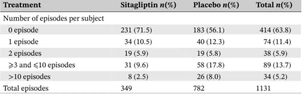 TABLE 1 Distribution of the number of episodes of hypoglycemia adverse events per subject Treatment Sitagliptin n(%) Placebo n(%) Total n(%) Number of episodes per subject