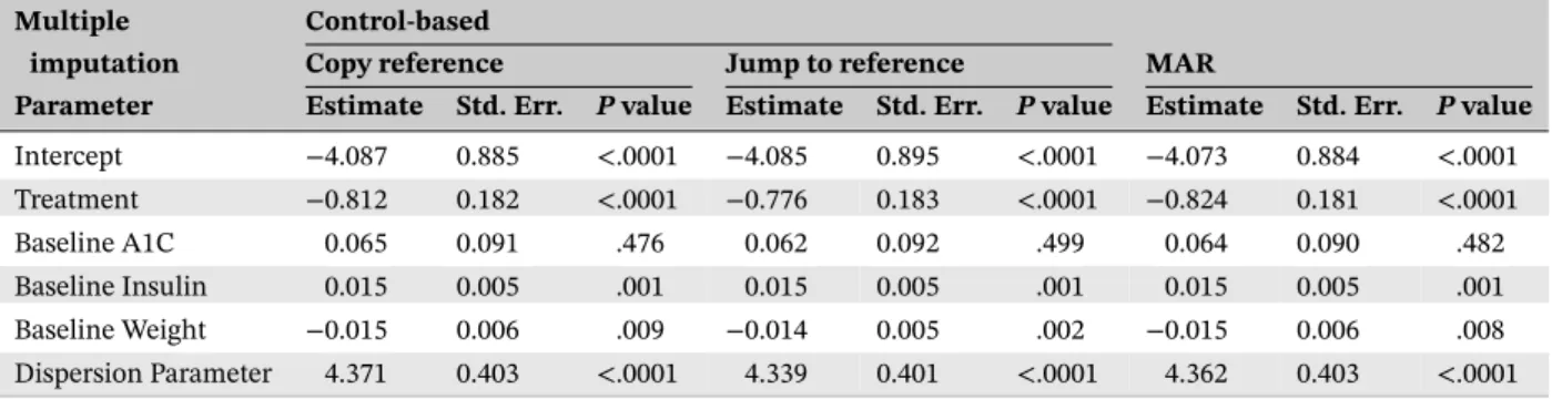 TABLE 6 Parameter estimates from multiple imputation based on Keene et al [ 11 ] method Multiple Control-based