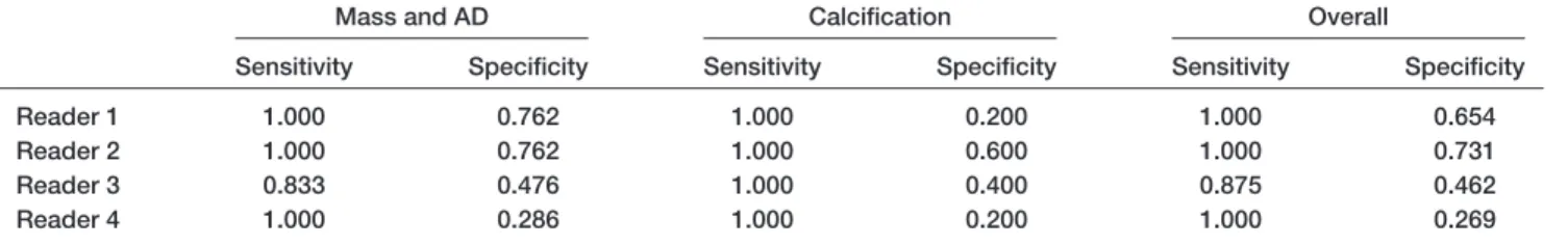 TABLE 3. Sensitivities and Specificities of Readers for Different Lesion Types