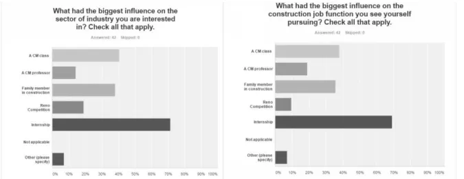 Figure 4: Influences on student choices 