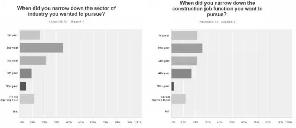 Figure 5: Student interest timing distribution  