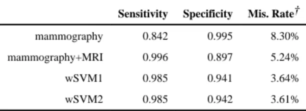 Table 2 Sensitivity and specificity for the breast cancer study simulation