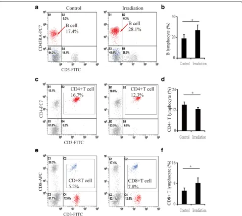 Fig. 4 Lymphocytes in blood 12 weeks after irradiation detected by flow cytometry.the means ± standard deviations; a Flow cytometry of B lymphocytes; (b) B lymphocytenumbers increased in blood after irradiation