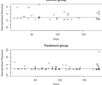 Figure 2. Plot of standardized residuals against follow-up times for the MDS trial.