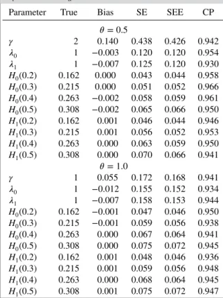 Table I. Summary statistics of the NPMLEs with n 0 = n 1 = 100 and H a (t) = 0 .5t 0 .7 .