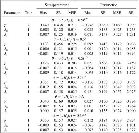 Table II. Comparison of the NPMLEs and parametric MLEs.