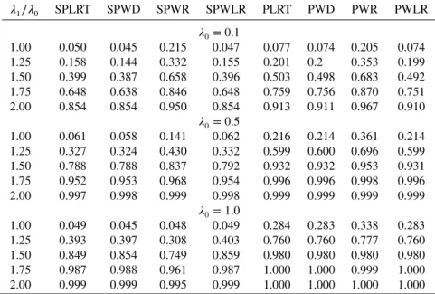 Table III. Type I error rate and powers of different tests for testing 