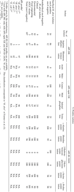 TABLE 1. Results of selected biochemical reactions with the API 20E, rapid ID 32E, and ID 32GN identiﬁcation systems for eaeA-positive and -negative H