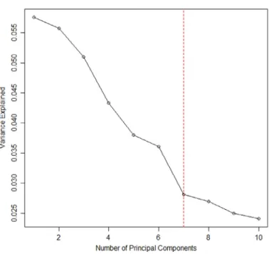 Fig. 6. Scree plot for SNP data with p = 277 and n = 360.