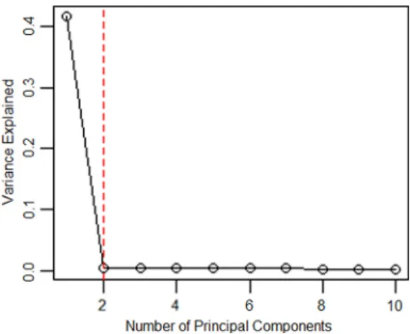 Fig. 1. The scree plot for linear models in simulation model I with p = 1000 and n = 500.