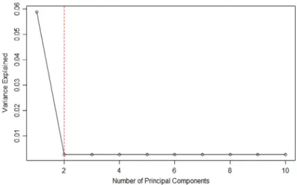 Fig. 4. Scree plot for linear models in simulation model IV with p = 40 000 and n = 500.