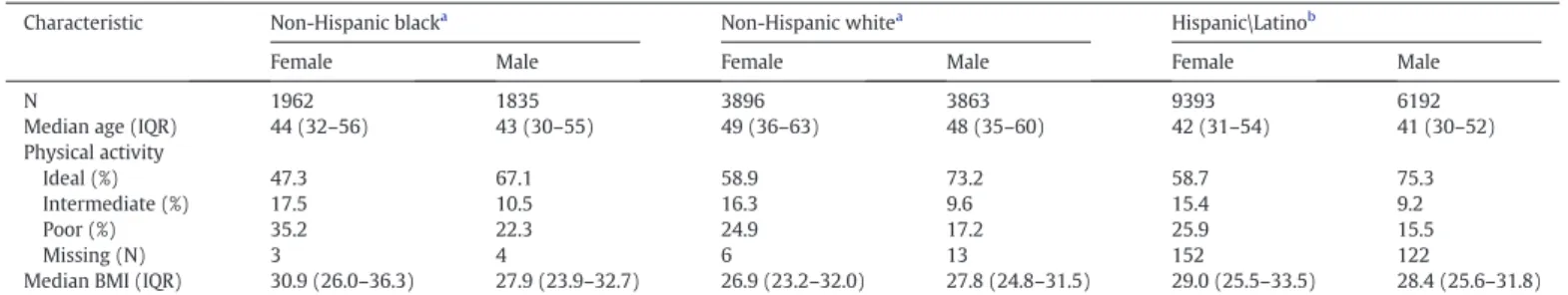 Fig. 1. Age-speciﬁc ideal to intermediate physical activity net transition probabilities by race/ethnicity and sex estimated from N = 3797 Non-Hispanic black and N = 7759 Non-Hispanic white 2007–2012 NHANES participants and N = 15,585 Hispanic/Latino 2008–