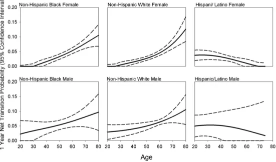 Fig. 3. Net Non-Hispanic black and Non-Hispanic white civilian, noninstitutionalized United States' population sizes transitioning from ideal to intermediate and intermediate to poor physical activity in one year.