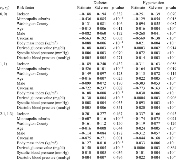 Table  2. Regression analysis results for the Atherosclerosis Risk in Communities Study