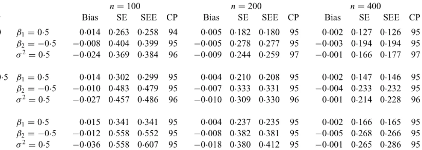 Table  1. Parameter estimation results for simulation studies with clustered data