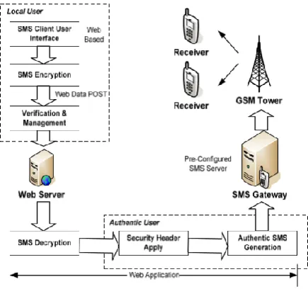 Fig 7   Execution Flow of SMS  