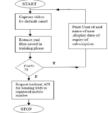Fig 10 Flow chart for training the classifier  