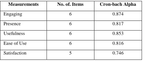 Table. 1 Cronbach Alpha Values for over-all Measurement 