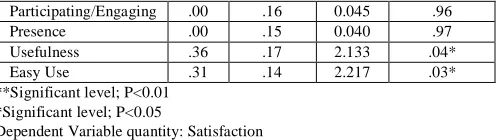 Table.  3 Pearson Correlation Co-efficient Analysis 