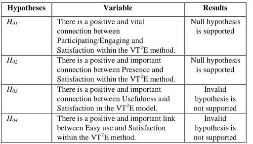 Table. 5 Summary of Hypotheses Testing Results 