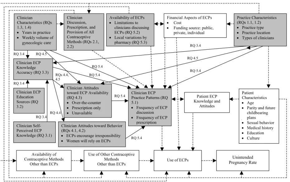 Figure 1. Conceptual Model