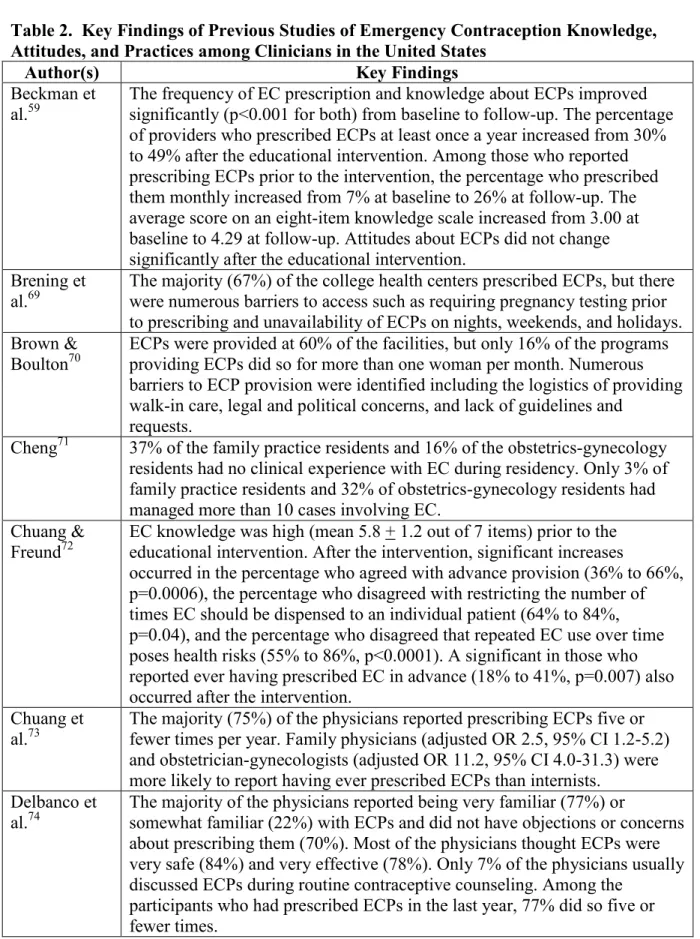 Table 2.  Key Findings of Previous Studies of Emergency Contraception Knowledge,  Attitudes, and Practices among Clinicians in the United States 