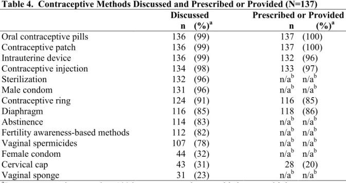 Table 4.  Contraceptive Methods Discussed and Prescribed or Provided (N=137) 