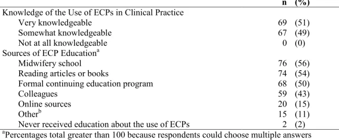 Table 5.  Self-Perceived Level of ECP Knowledge and Sources of ECP Education  (N=136) 