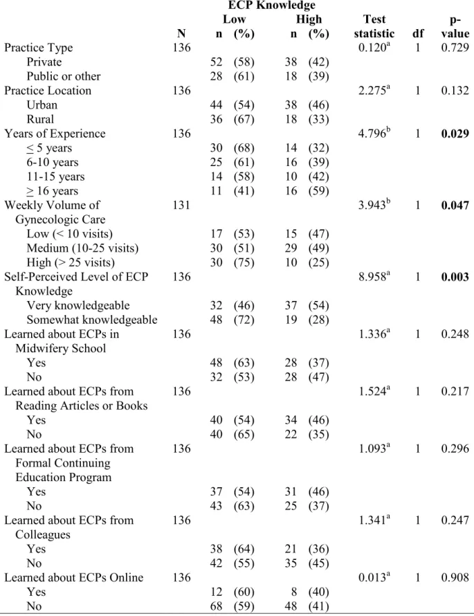 Table 7.  Bivariate Analysis of Accuracy of ECP Knowledge and Practice 