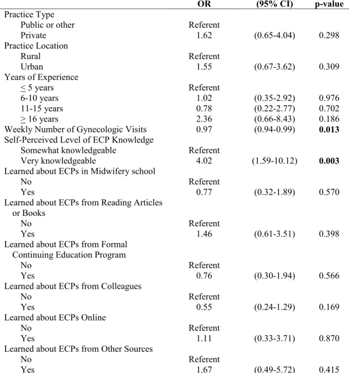 Table 8.  Results of Logistic Regression Model of Accuracy of ECP Knowledge as a  Function of Practice Characteristics, Midwifery Experience, Weekly Number of  Gynecologic Visits, Self-Perceived Level of ECP Knowledge, and Sources of ECP  Education (N=131)