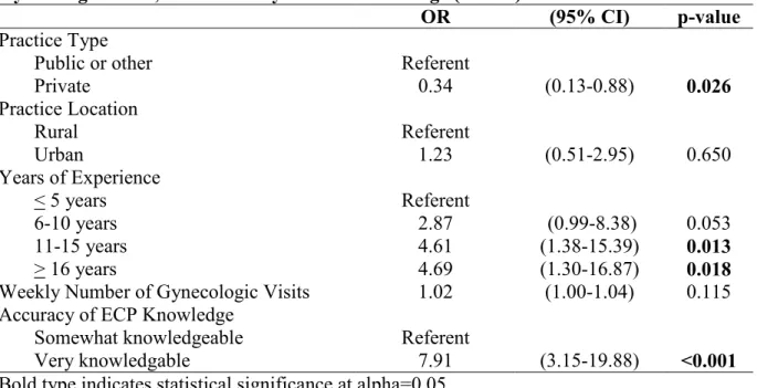 Table 10.  Results of Logistic Regression Model of Attitude toward ECP Availability as  a Function of Practice Characteristics, Midwifery Experience, Weekly Number of  Gynecologic Visits, and Accuracy of ECP Knowledge (N=126) 