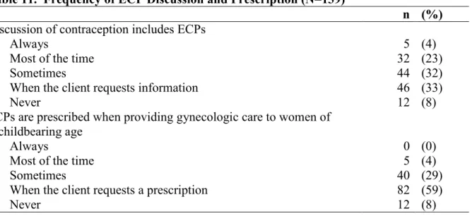 Table 11.  Frequency of ECP Discussion and Prescription (N=139) 