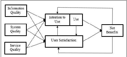 Fig. 1The Updated DeLone and McLean IS Success Model  
