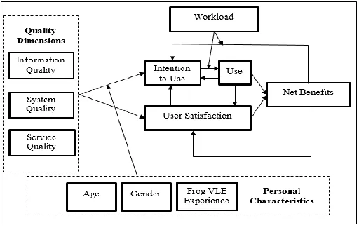 Fig. 2  Research Conceptual Model 