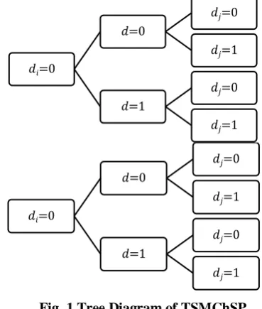 Fig. 1 Tree Diagram of TSMChSP 