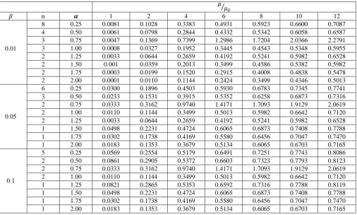 Table. 1 Number of minimum sample size, for Exponen-tial Distribution  